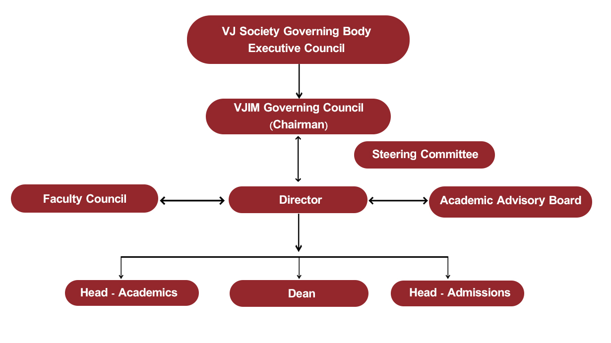 VJIM organisation chart